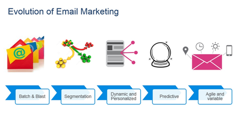 如何升级你的邮件营销策略?